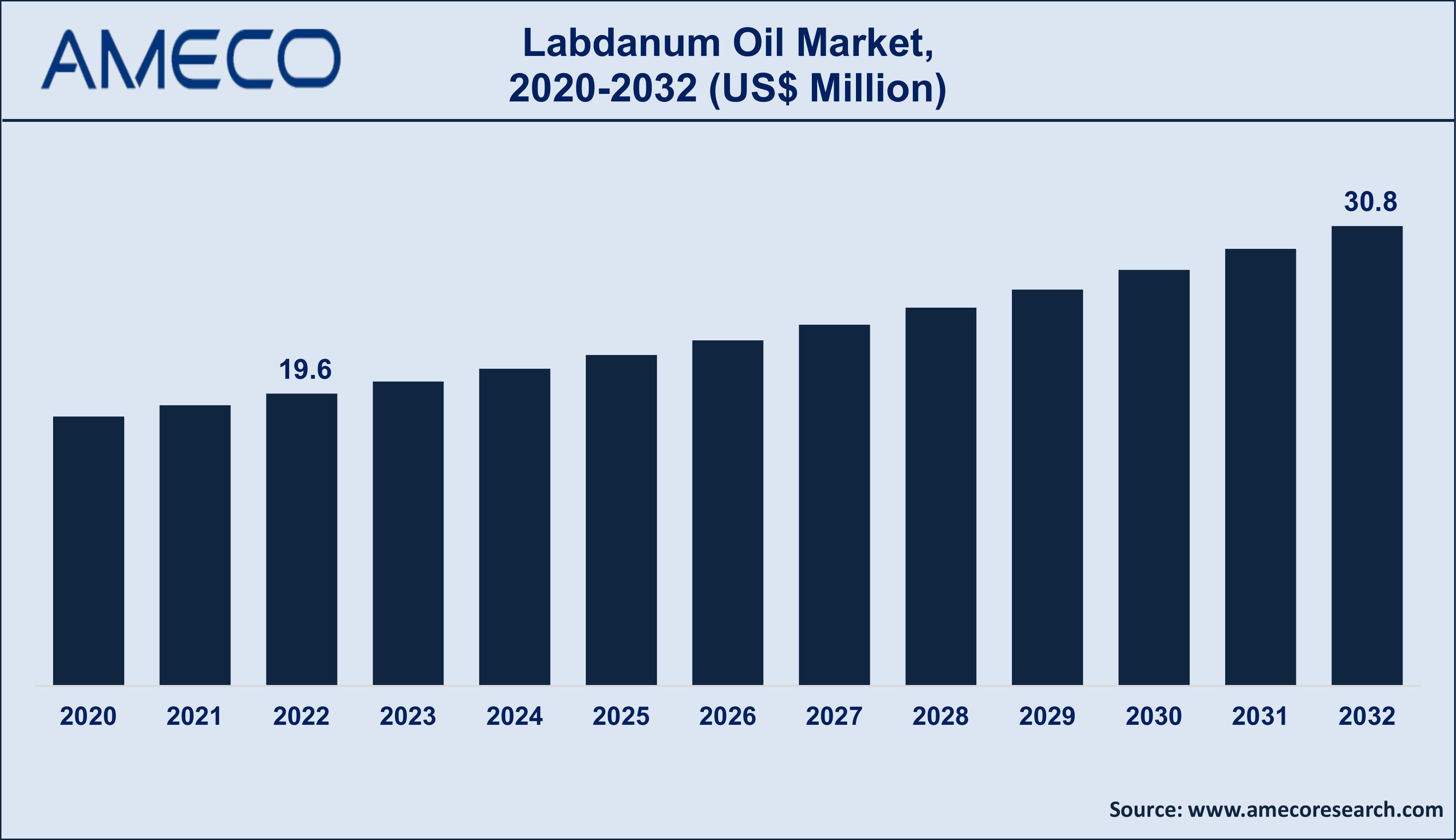 Labdanum Oil Market Dynamics